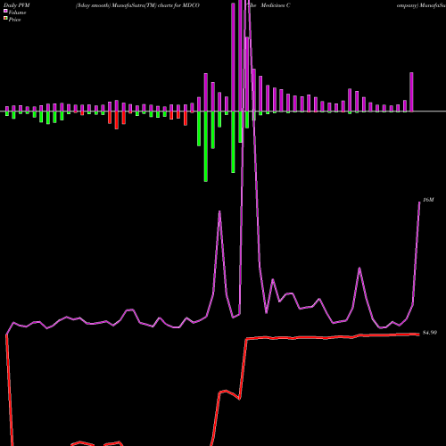 PVM Price Volume Measure charts The Medicines Company MDCO share NASDAQ Stock Exchange 