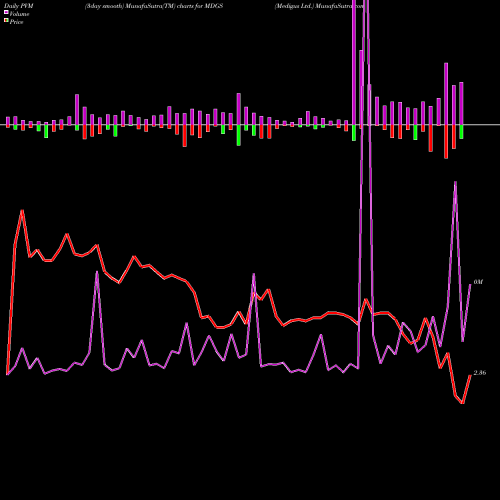 PVM Price Volume Measure charts Medigus Ltd. MDGS share NASDAQ Stock Exchange 
