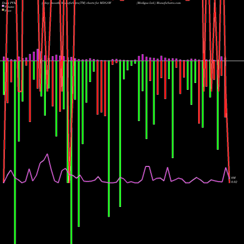 PVM Price Volume Measure charts Medigus Ltd. MDGSW share NASDAQ Stock Exchange 