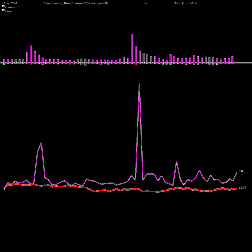 PVM Price Volume Measure charts First Trust Multi-Asset Diversified Income Index Fund MDIV share NASDAQ Stock Exchange 