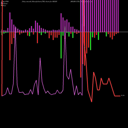 PVM Price Volume Measure charts MDJM LTD MDJH share NASDAQ Stock Exchange 