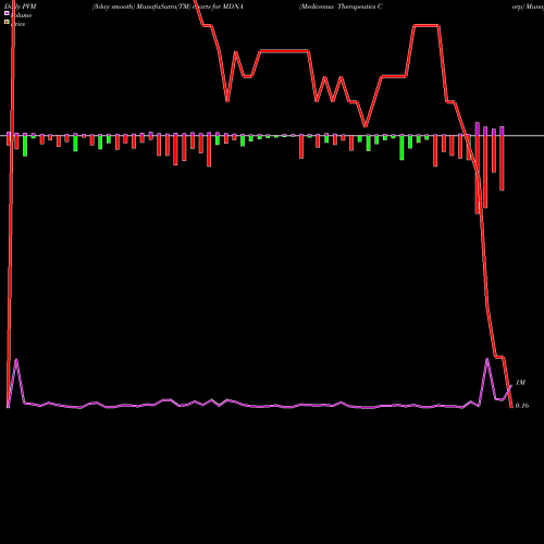 PVM Price Volume Measure charts Medicenna Therapeutics Corp MDNA share NASDAQ Stock Exchange 