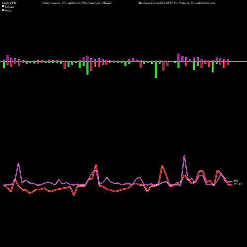 PVM Price Volume Measure charts Medalist Diversified REIT Inc Series A MDRRP share NASDAQ Stock Exchange 