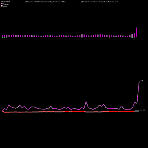 PVM Price Volume Measure charts Medidata Solutions, Inc. MDSO share NASDAQ Stock Exchange 