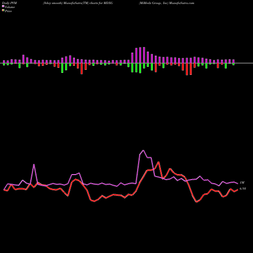 PVM Price Volume Measure charts MiMedx Group, Inc MDXG share NASDAQ Stock Exchange 