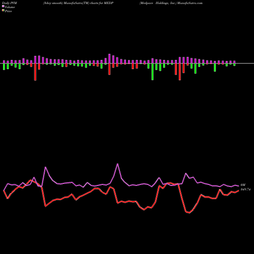 PVM Price Volume Measure charts Medpace Holdings, Inc. MEDP share NASDAQ Stock Exchange 