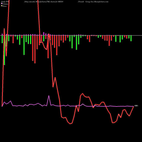 PVM Price Volume Measure charts Trxade Group Inc MEDS share NASDAQ Stock Exchange 