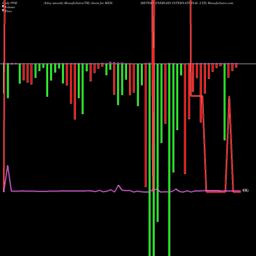 PVM Price Volume Measure charts METHES ENERGIES INTERNATIONAL LTD MEIL share NASDAQ Stock Exchange 