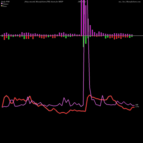 PVM Price Volume Measure charts MEI Pharma, Inc. MEIP share NASDAQ Stock Exchange 