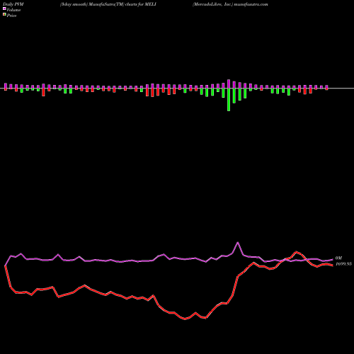 PVM Price Volume Measure charts MercadoLibre, Inc. MELI share NASDAQ Stock Exchange 