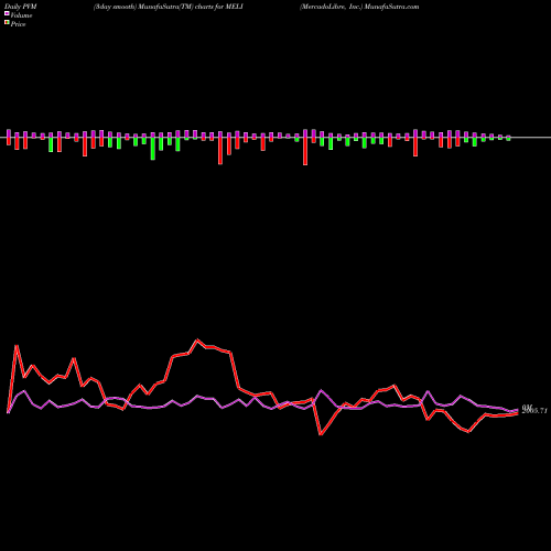 PVM Price Volume Measure charts MercadoLibre, Inc. MELI share NASDAQ Stock Exchange 