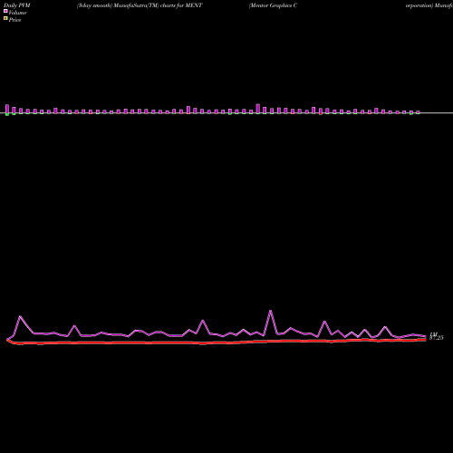 PVM Price Volume Measure charts Mentor Graphics Corporation MENT share NASDAQ Stock Exchange 