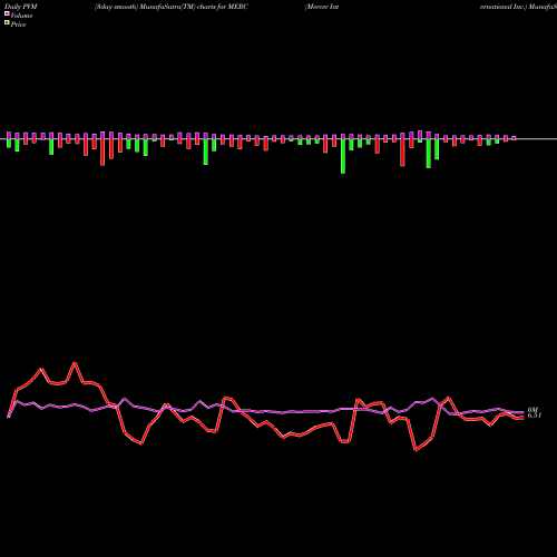 PVM Price Volume Measure charts Mercer International Inc. MERC share NASDAQ Stock Exchange 