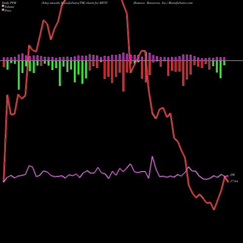 PVM Price Volume Measure charts Ramaco Resources, Inc. METC share NASDAQ Stock Exchange 