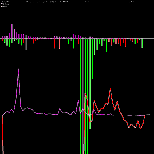 PVM Price Volume Measure charts Meten Edtechx Education Group Ltd METX share NASDAQ Stock Exchange 