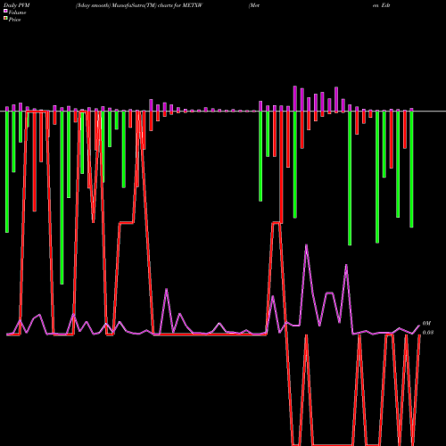 PVM Price Volume Measure charts Meten Edtechx Education Group Ltd METXW share NASDAQ Stock Exchange 