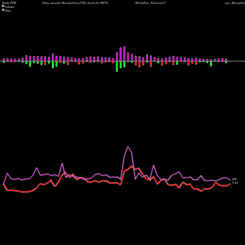 PVM Price Volume Measure charts Medallion Financial Corp. MFIN share NASDAQ Stock Exchange 