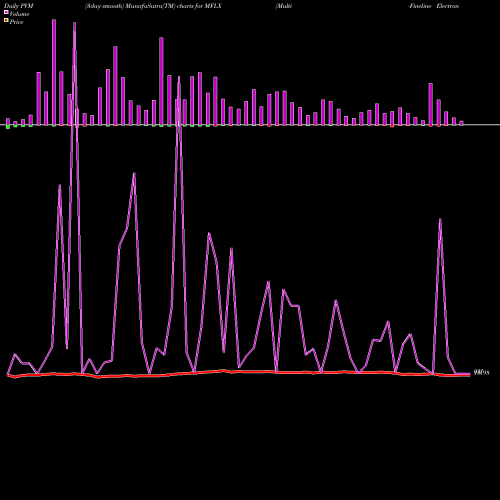 PVM Price Volume Measure charts Multi-Fineline Electronix, Inc. MFLX share NASDAQ Stock Exchange 