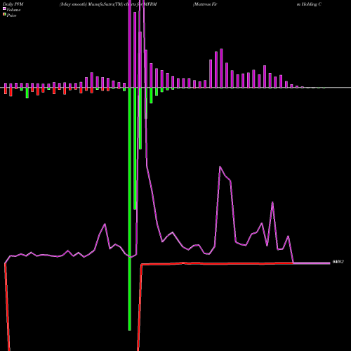 PVM Price Volume Measure charts Mattress Firm Holding Corp. MFRM share NASDAQ Stock Exchange 