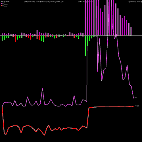 PVM Price Volume Measure charts MGC Diagnostics Corporation MGCD share NASDAQ Stock Exchange 