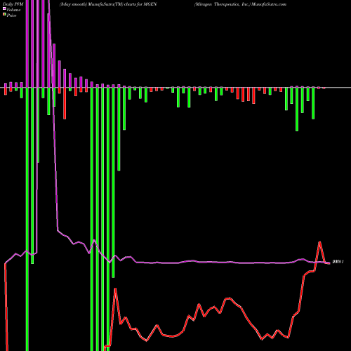 PVM Price Volume Measure charts Miragen Therapeutics, Inc. MGEN share NASDAQ Stock Exchange 