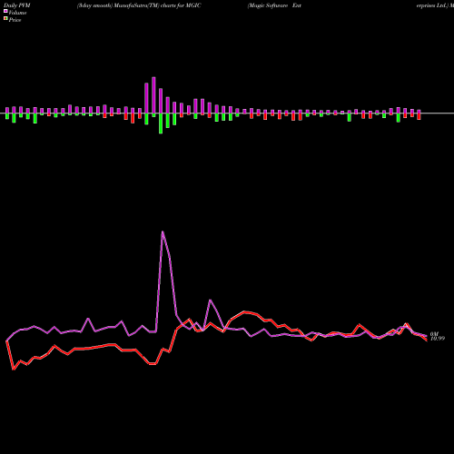 PVM Price Volume Measure charts Magic Software Enterprises Ltd. MGIC share NASDAQ Stock Exchange 