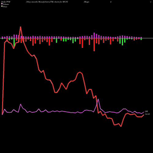 PVM Price Volume Measure charts Magnite Inc MGNI share NASDAQ Stock Exchange 