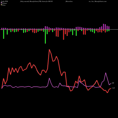 PVM Price Volume Measure charts MacroGenics, Inc. MGNX share NASDAQ Stock Exchange 