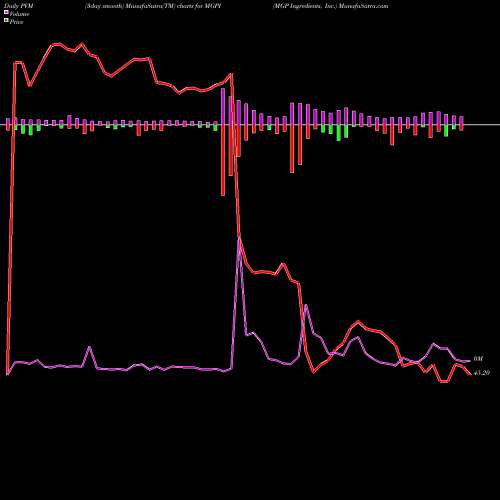 PVM Price Volume Measure charts MGP Ingredients, Inc. MGPI share NASDAQ Stock Exchange 