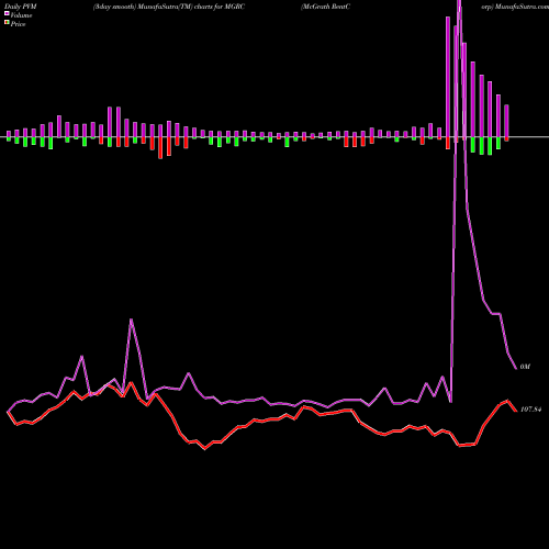 PVM Price Volume Measure charts McGrath RentCorp MGRC share NASDAQ Stock Exchange 