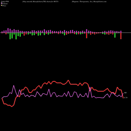PVM Price Volume Measure charts Magenta Therapeutics, Inc. MGTA share NASDAQ Stock Exchange 