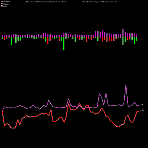 PVM Price Volume Measure charts MeiraGTx Holdings Plc MGTX share NASDAQ Stock Exchange 