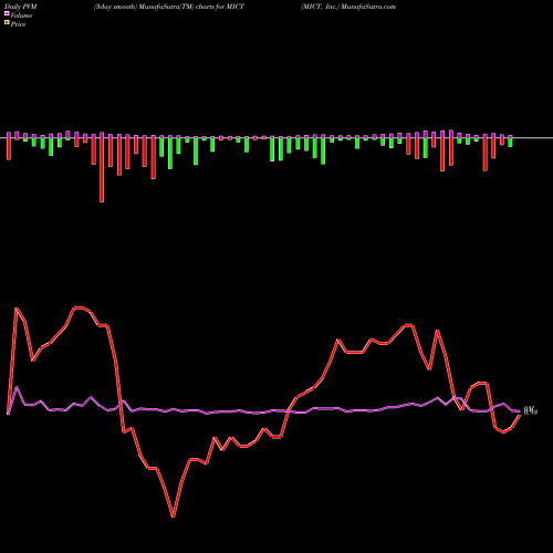 PVM Price Volume Measure charts MICT, Inc. MICT share NASDAQ Stock Exchange 