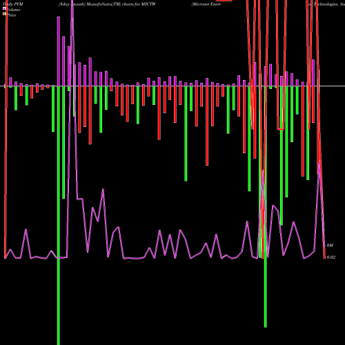 PVM Price Volume Measure charts Micronet Enertec Technologies, Inc. MICTW share NASDAQ Stock Exchange 