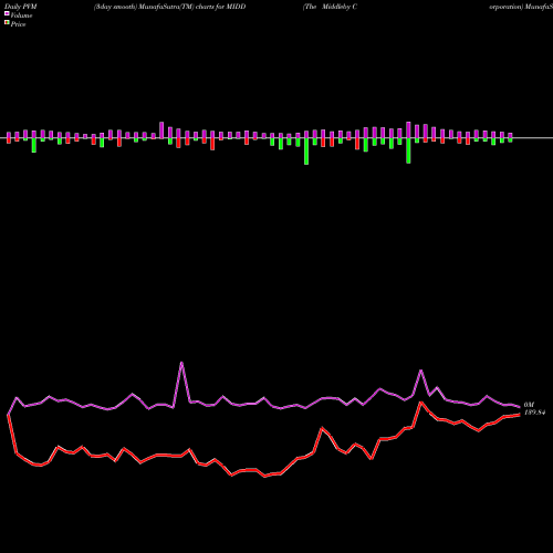 PVM Price Volume Measure charts The Middleby Corporation MIDD share NASDAQ Stock Exchange 