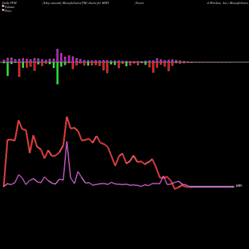 PVM Price Volume Measure charts Novatel Wireless, Inc. MIFI share NASDAQ Stock Exchange 