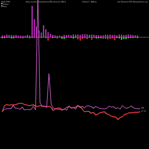 PVM Price Volume Measure charts Global X Millennials Thematic ETF MILN share NASDAQ Stock Exchange 