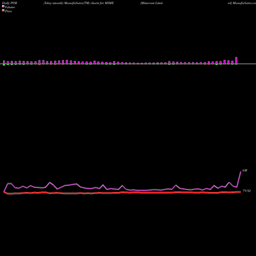 PVM Price Volume Measure charts Mimecast Limited MIME share NASDAQ Stock Exchange 