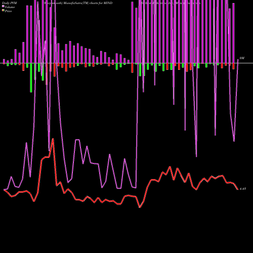 PVM Price Volume Measure charts Mitcham Industries, Inc. MIND share NASDAQ Stock Exchange 