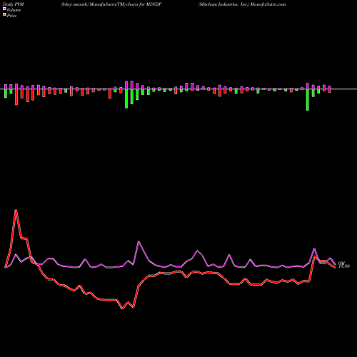 PVM Price Volume Measure charts Mitcham Industries, Inc. MINDP share NASDAQ Stock Exchange 