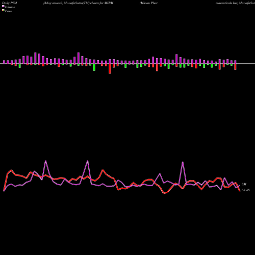 PVM Price Volume Measure charts Mirum Pharmaceuticals Inc MIRM share NASDAQ Stock Exchange 