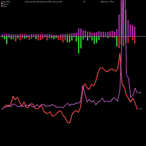 PVM Price Volume Measure charts Milestone Pharmaceuticals Inc MIST share NASDAQ Stock Exchange 