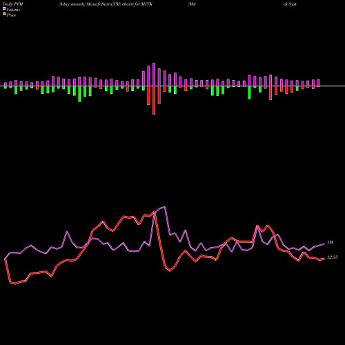 PVM Price Volume Measure charts Mitek Systems, Inc. MITK share NASDAQ Stock Exchange 