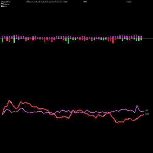 PVM Price Volume Measure charts Mitek Systems, Inc. MITK share NASDAQ Stock Exchange 