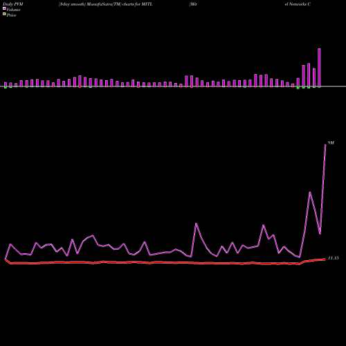 PVM Price Volume Measure charts Mitel Networks Corporation MITL share NASDAQ Stock Exchange 