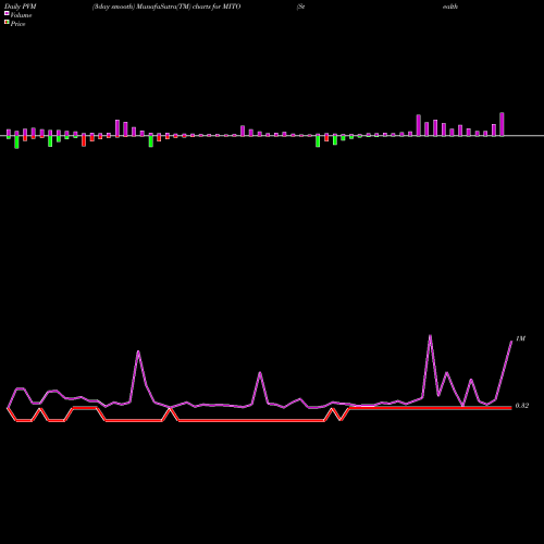 PVM Price Volume Measure charts Stealth BioTherapeutics Corp. MITO share NASDAQ Stock Exchange 