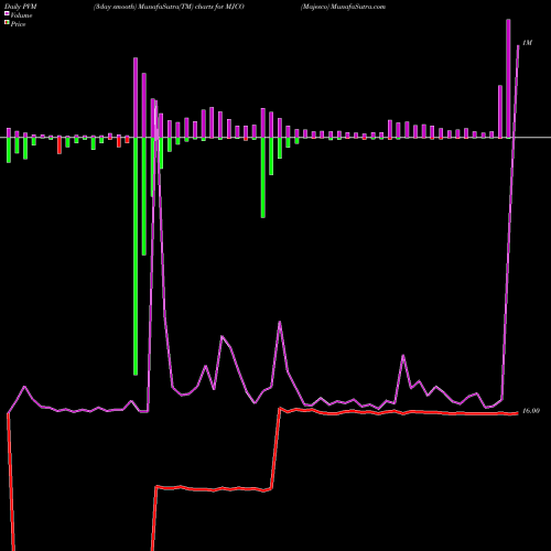 PVM Price Volume Measure charts Majesco MJCO share NASDAQ Stock Exchange 