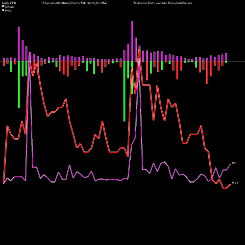 PVM Price Volume Measure charts Molecular Data Inc Ads MKD share NASDAQ Stock Exchange 