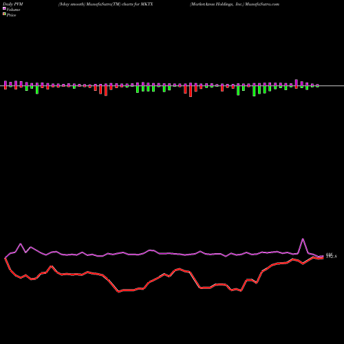 PVM Price Volume Measure charts MarketAxess Holdings, Inc. MKTX share NASDAQ Stock Exchange 