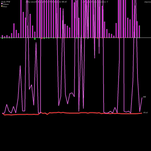 PVM Price Volume Measure charts Malacca Straits Acquisition Company Ltd Cl A MLAC share NASDAQ Stock Exchange 